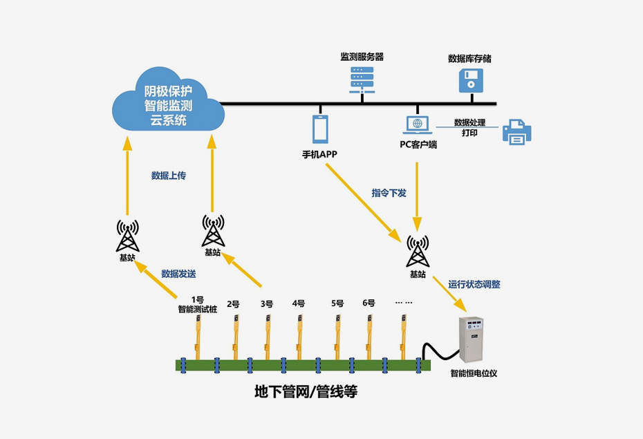 長(zhǎng)輸管道系統(tǒng)的陰極保護(hù)智能化方案