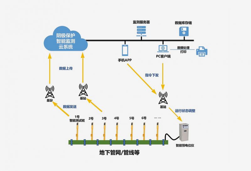 長(zhǎng)輸管道系統(tǒng)的陰極保護(hù)智能化方案